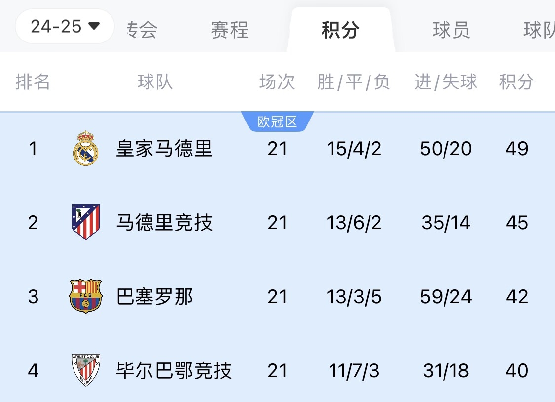  兩難全？皇馬多踢2場附加賽淘汰曼城，西甲4分領(lǐng)跑被馬競巴薩追上