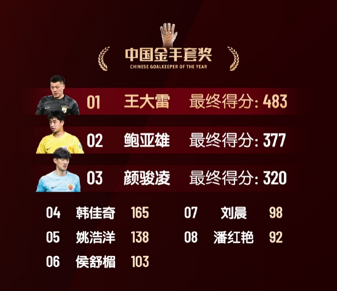  中國金手套獎得分：王大雷483第1，鮑亞雄377第2，顏駿凌320第3