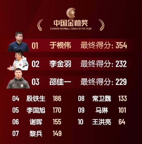  中國金帥獎(jiǎng)、女子金球獎(jiǎng)具體得分：于根偉、張琳艷均斷層領(lǐng)先