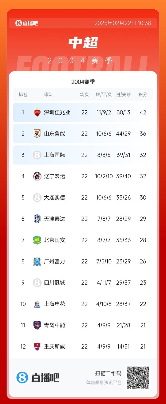  年代感！中超元年2004賽季積分榜：7隊解散，僅存5隊