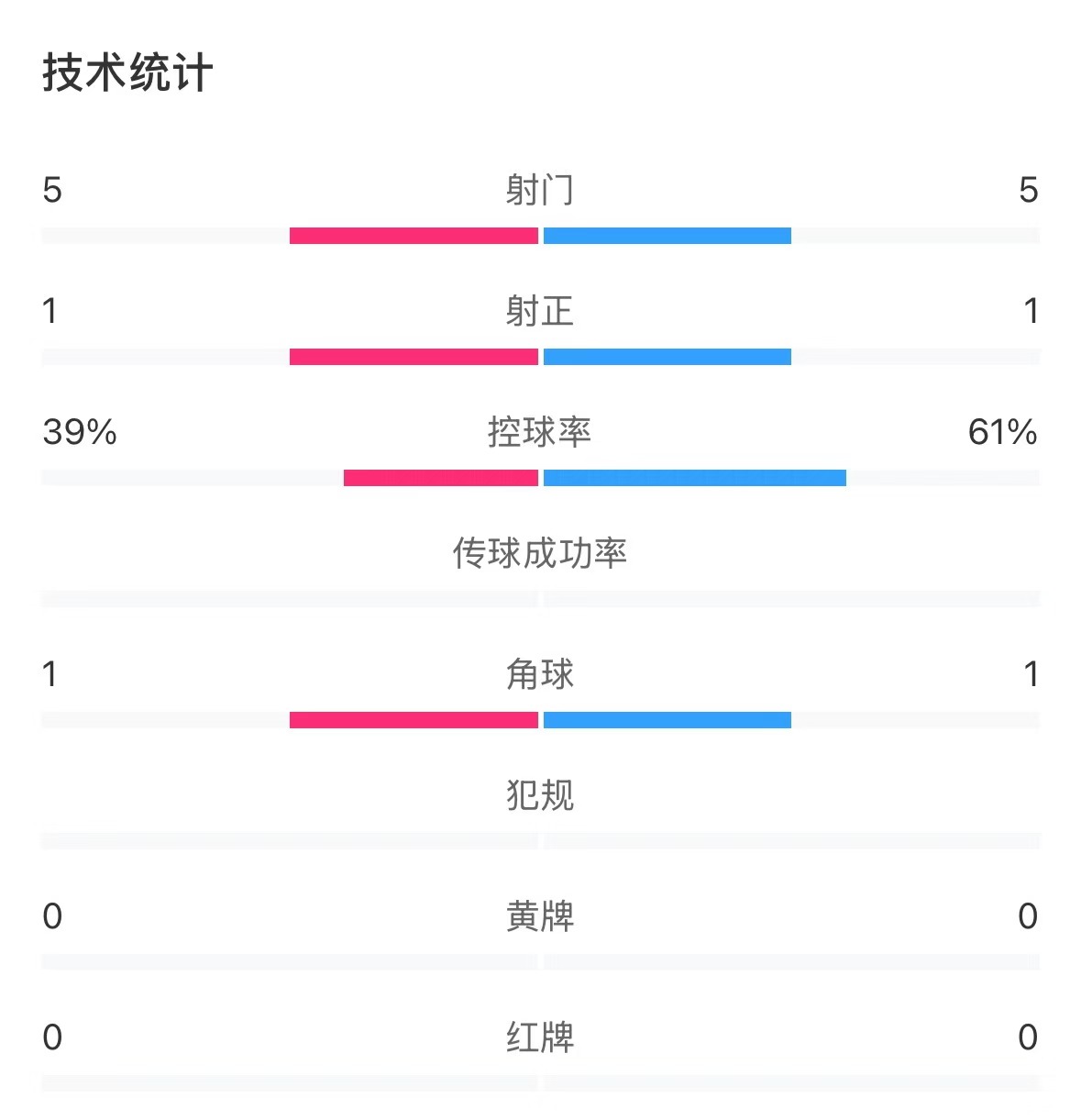  表現(xiàn)亮眼！國(guó)青半場(chǎng)控球率超6成，共5次射門&多次創(chuàng)造良機(jī)