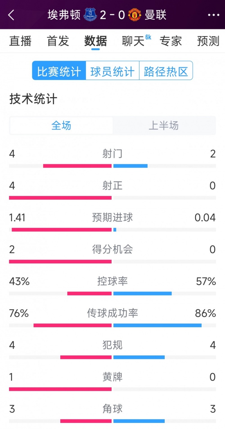  曼聯(lián)半場(chǎng)零射正，埃弗頓vs曼聯(lián)半場(chǎng)數(shù)據(jù)：射門4-2，射正4-0