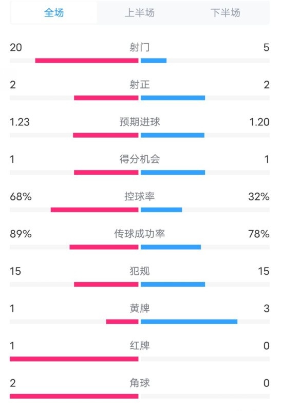 阿森納0-1西漢姆數(shù)據(jù)：射門20-5，射正2-2，紅牌1-0，控球68%-32%
