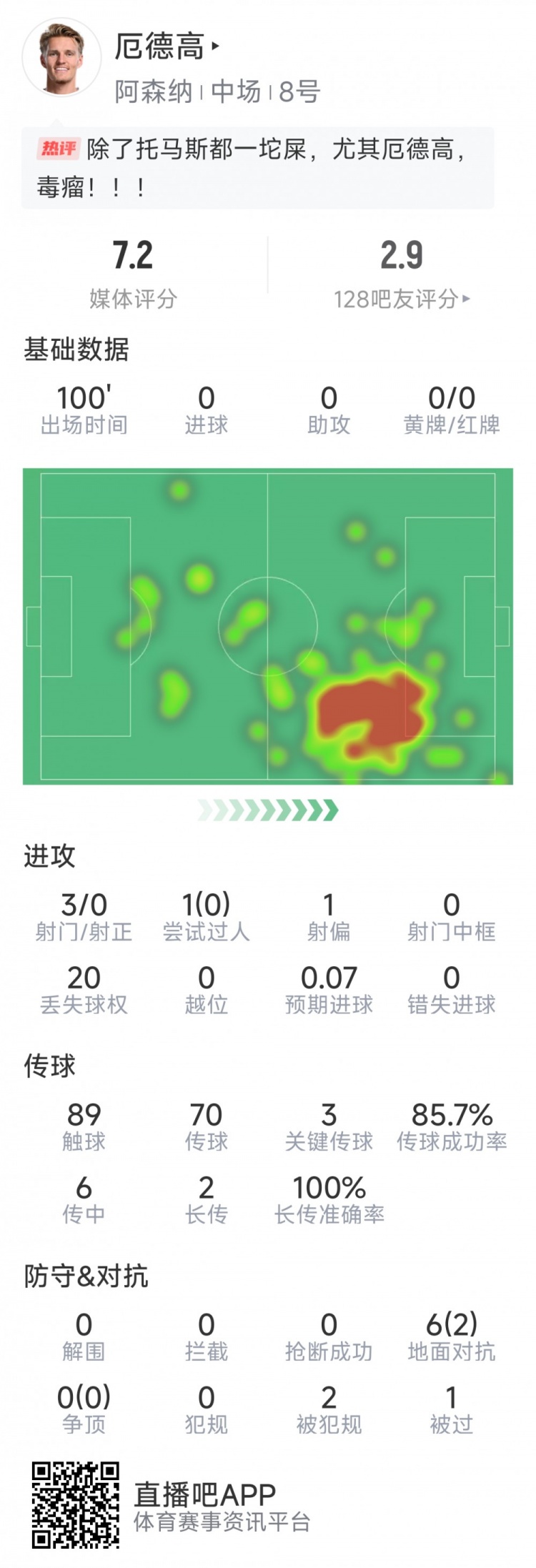  厄德高本場數(shù)據(jù)：3射0正，4次關(guān)鍵傳球，6次對抗2次成功