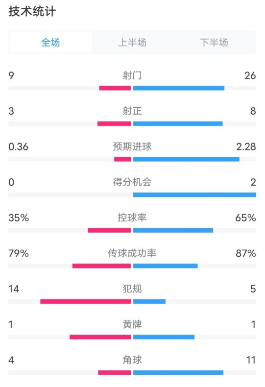  都靈2-1米蘭全場數(shù)據(jù)：射門9-26，射正3-8，控球率35%-65%