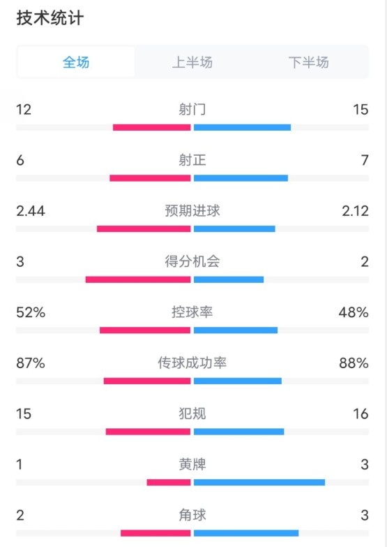 維拉2-1切爾西數(shù)據(jù)：射門12-15，射正6-7，控球率52%-48%
