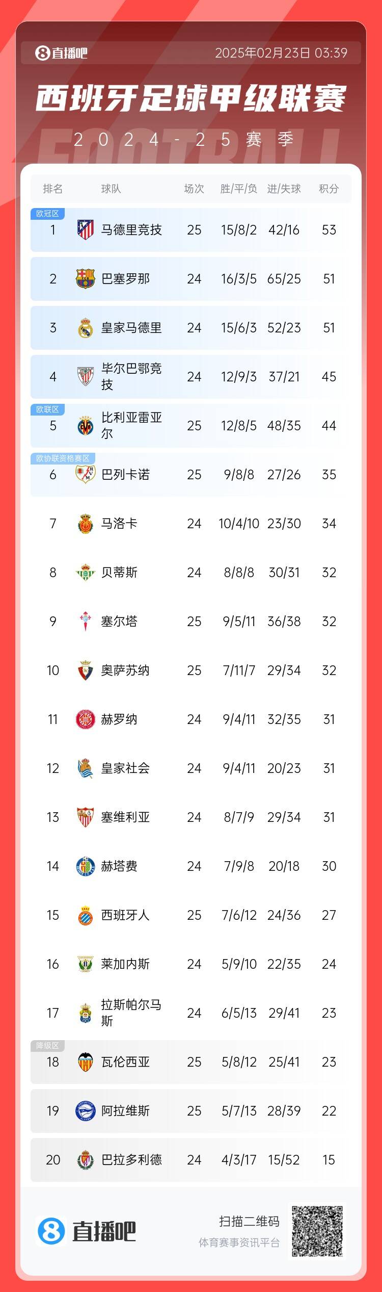  西甲積分榜：馬競先賽2分領(lǐng)跑 巴薩、皇馬同分暫居二三位