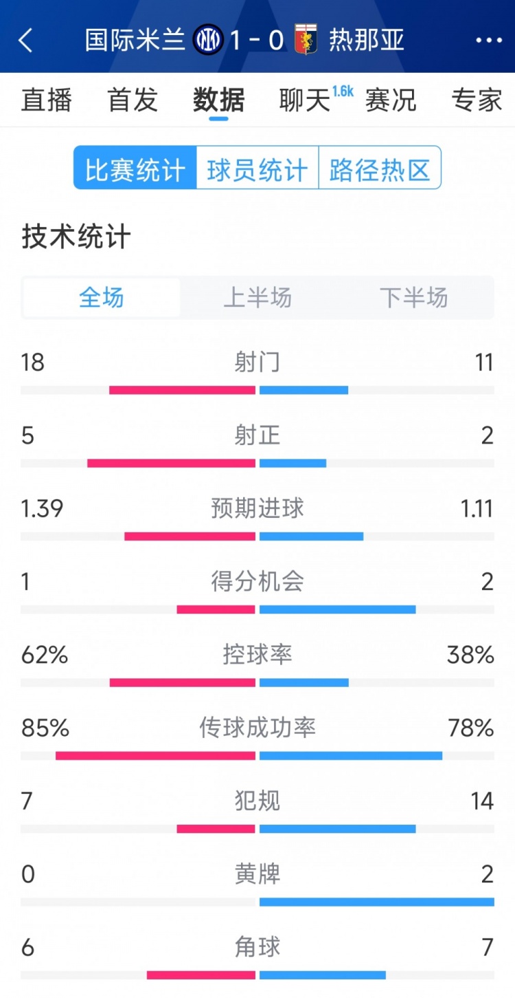  國(guó)米1-0熱那亞全場(chǎng)數(shù)據(jù)：射門(mén)18-11，射正 5-2，得分機(jī)會(huì)1-2