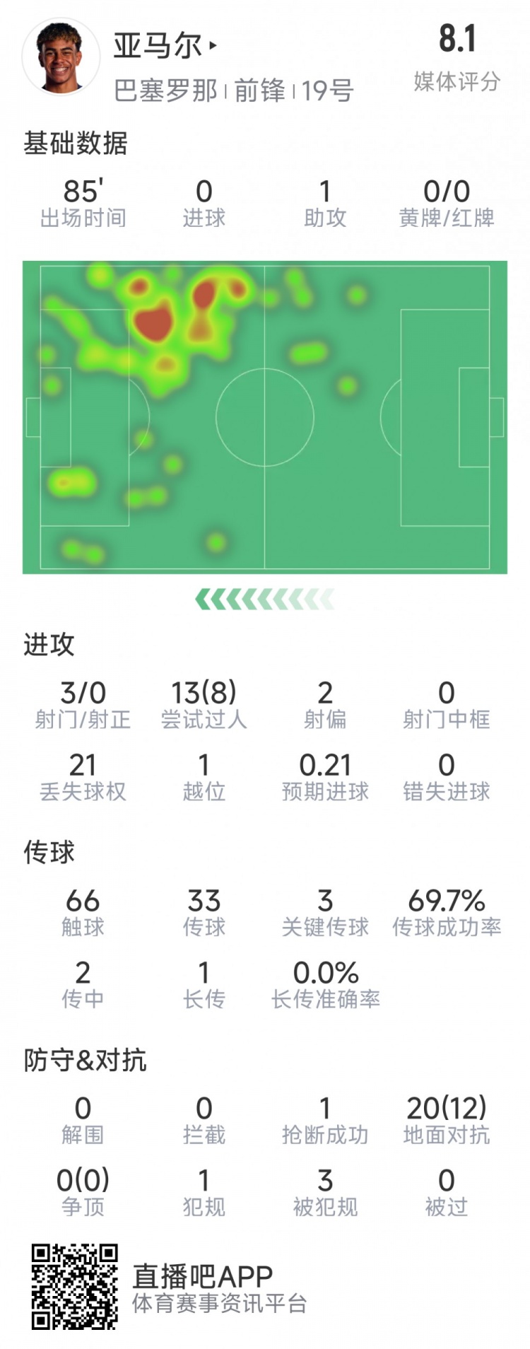  亞馬爾本場數(shù)據(jù)：1次助攻，3射0正，3次關(guān)鍵傳球，8次成功過人