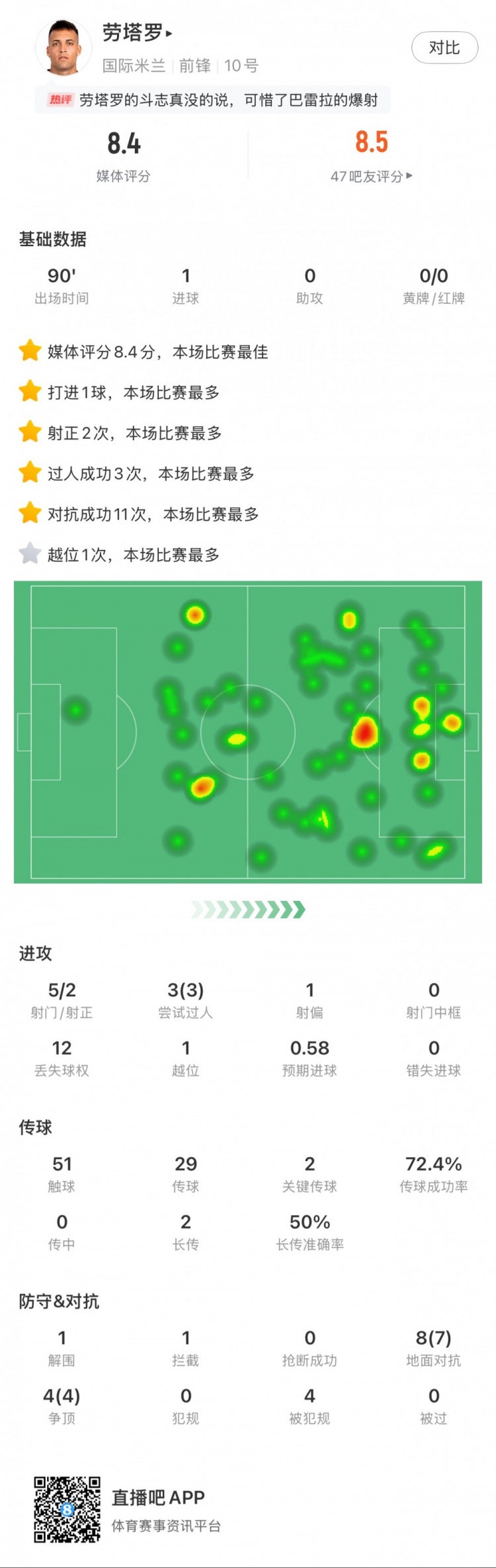  勞塔羅全場數(shù)據(jù)：進1球，5次射門2次射正，3次過人，2次關鍵傳球