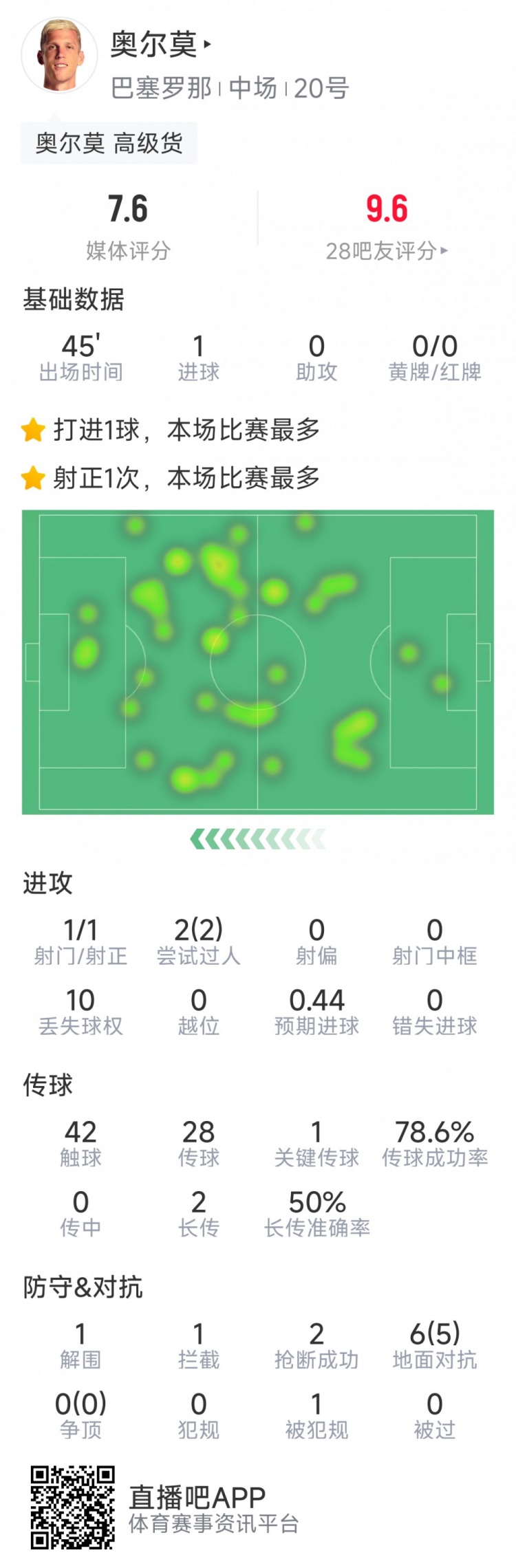  奧爾莫本場數(shù)據(jù)：替補建功，1次射門即破門，6次對抗5次成功