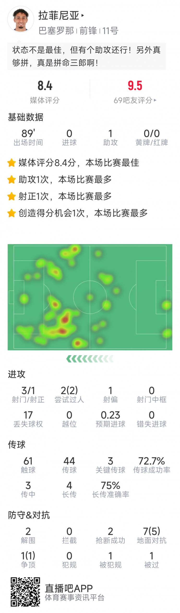  拉菲尼亞本場數(shù)據(jù)：1次助攻，3次關鍵傳球，2次搶斷，2次過人