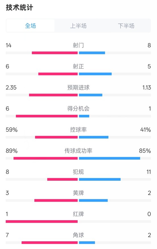  邁阿密國(guó)際2-2紐約城數(shù)據(jù)：射門14-8，射正6-5，控球率59%-41%