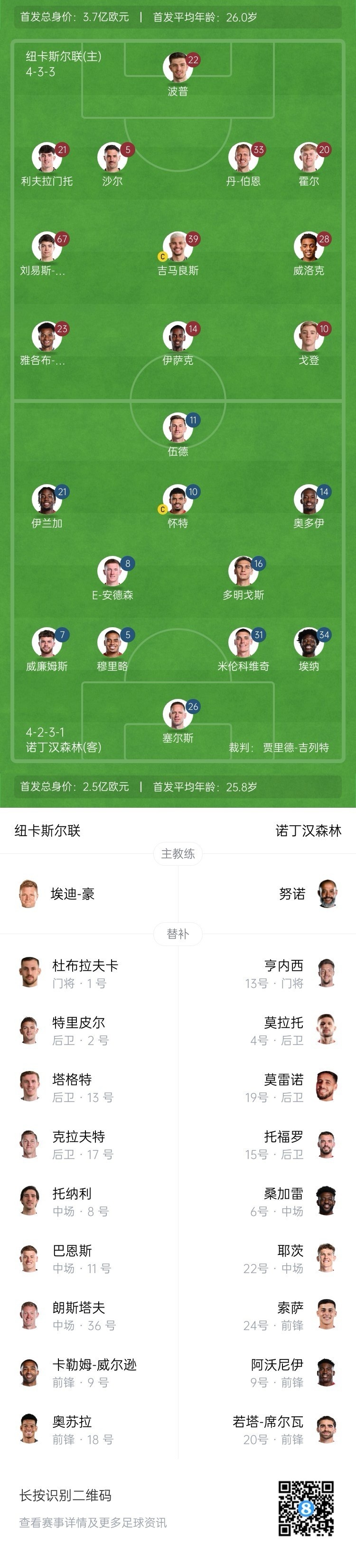  紐卡vs森林首發(fā)：伊薩克、吉馬良斯先發(fā)，奧多伊、伍德出戰(zhàn)