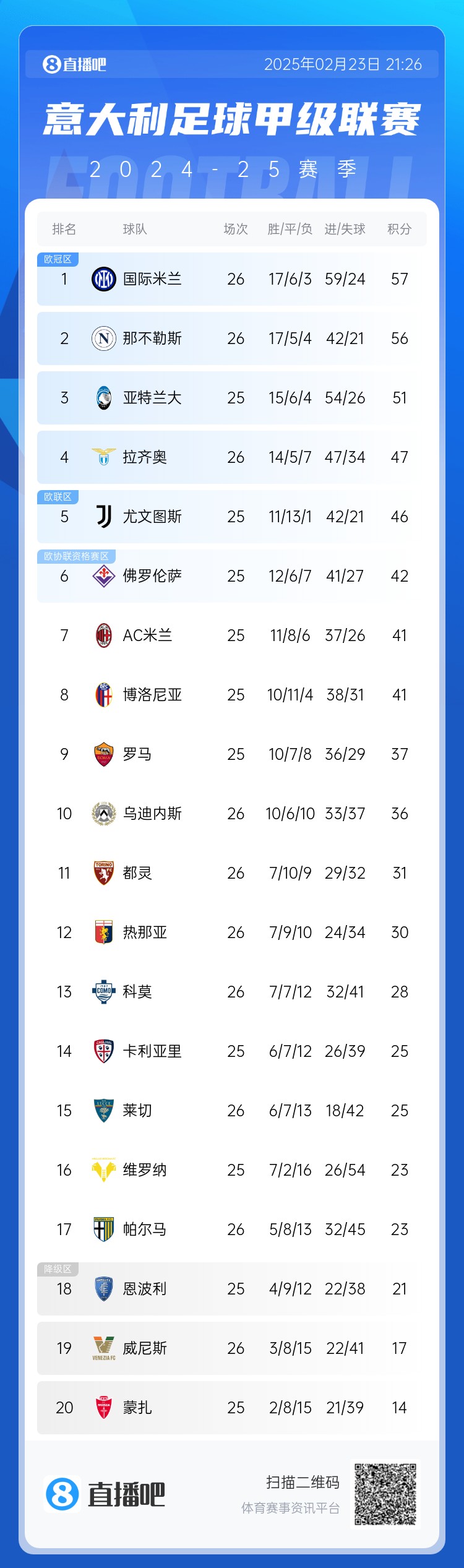  意甲積分榜：國米1分領跑，那不勒斯近4輪3平1負退居第2，米蘭第7