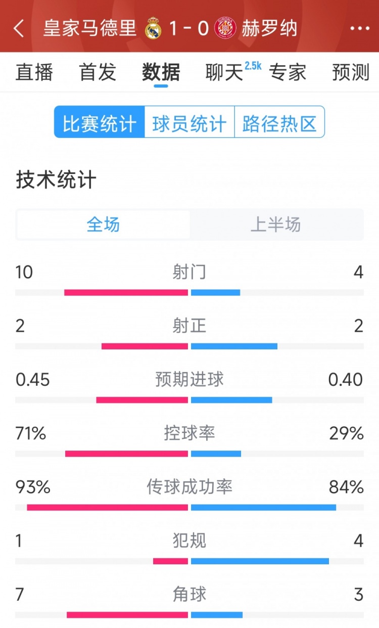  皇馬vs赫羅納半場(chǎng)數(shù)據(jù)：射門10-4，射正2-2，控球率七三開(kāi)