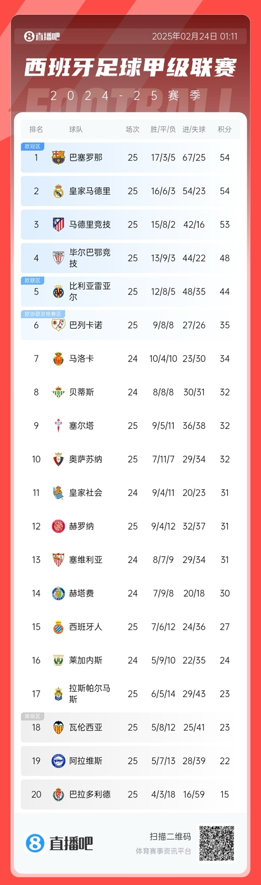  爭冠白熱化！西甲積分榜：巴薩、皇馬同分排1、2，馬競落后1分第3
