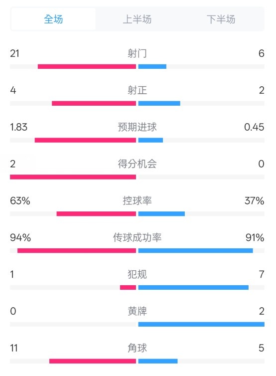  皇馬2-0赫羅納數(shù)據(jù)：射門21-6，射正4-2，控球率63%-37%