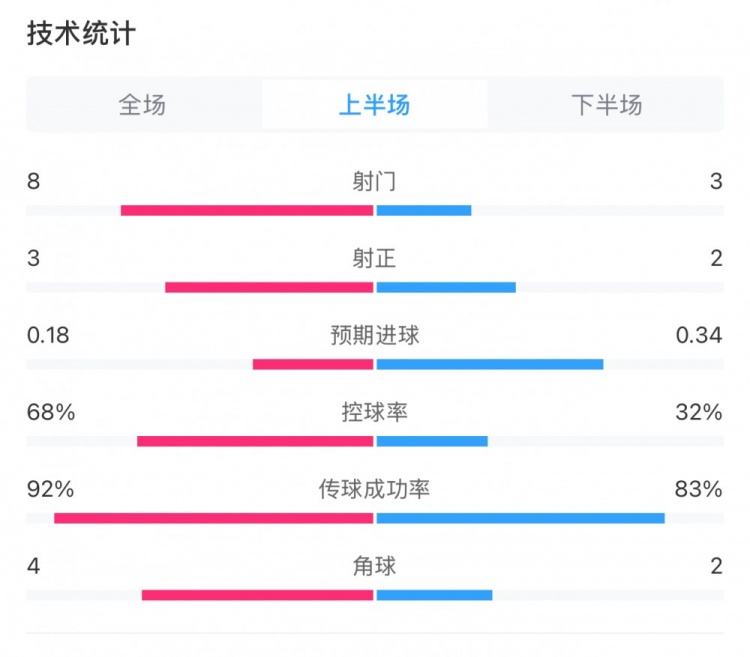  曼城0-2利物浦半場(chǎng)數(shù)據(jù)：控球率68%-32%，射門8-3，射正3-2