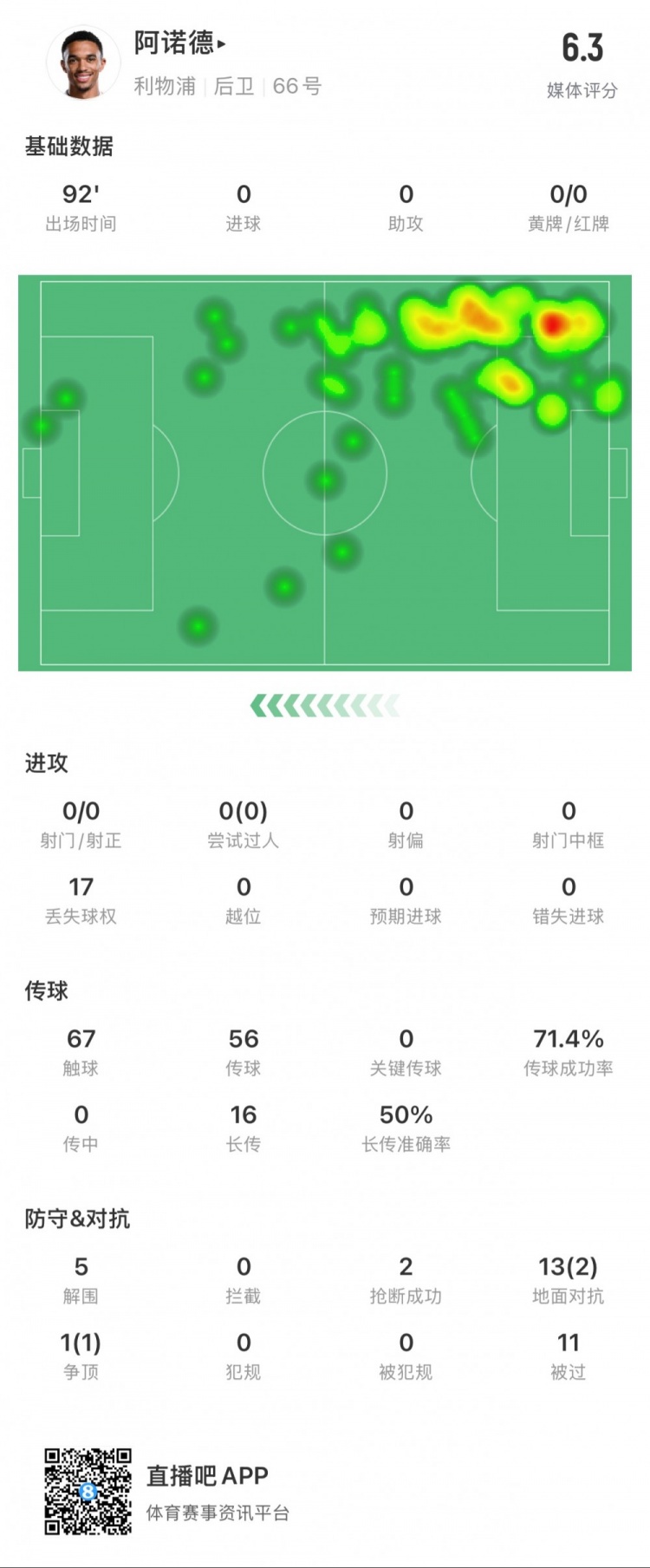  阿諾德本場數(shù)據(jù)：11次被過，14次對抗贏得3次，5次解圍