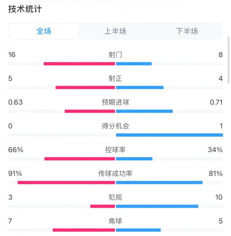  曼城0-2利物浦?jǐn)?shù)據(jù)：控球率66%-34%，射門16-8，射正5-4