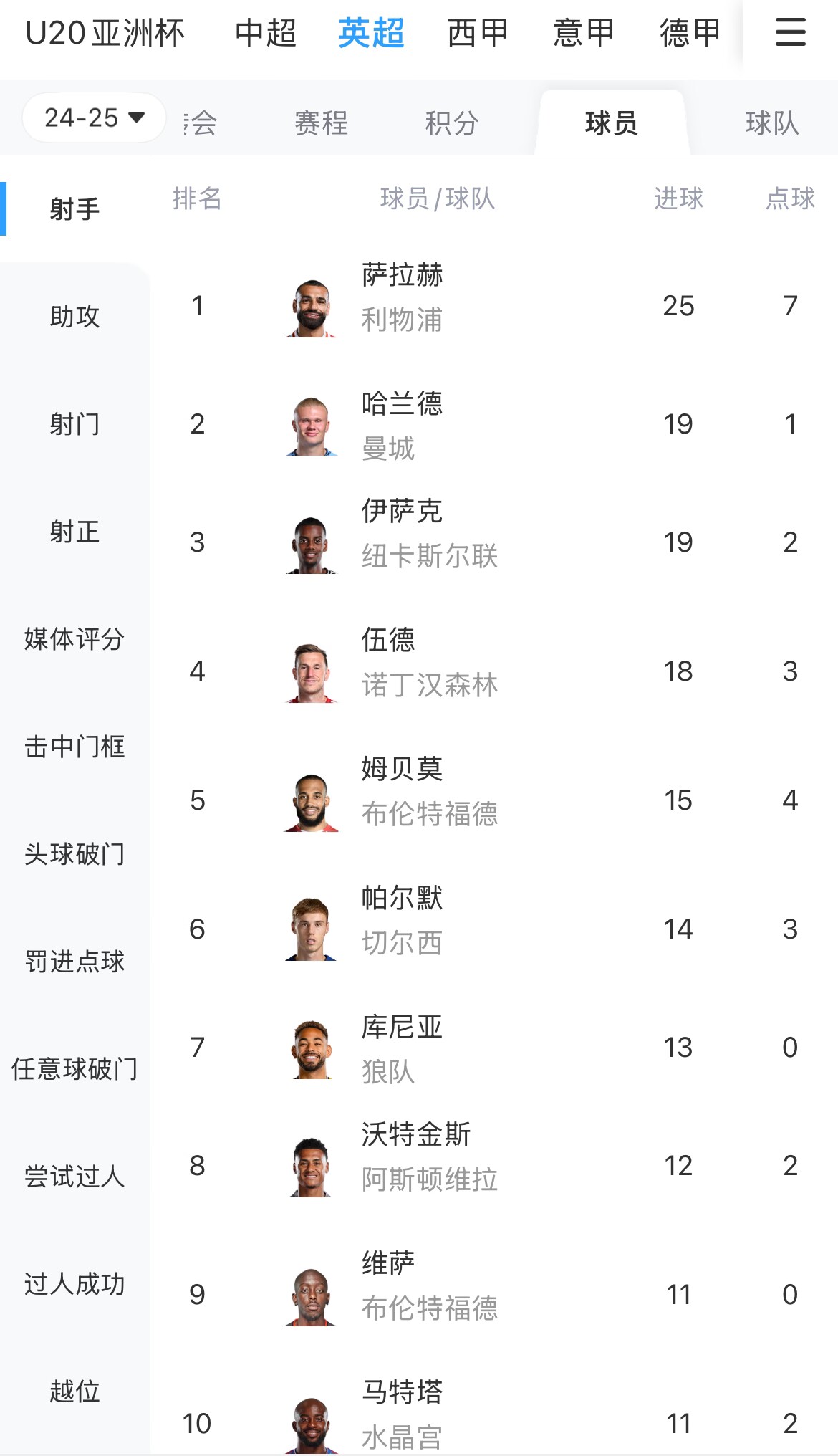  一度落后6球！英超射手榜：薩拉赫25球領(lǐng)跑，哈蘭德、伊薩克19球