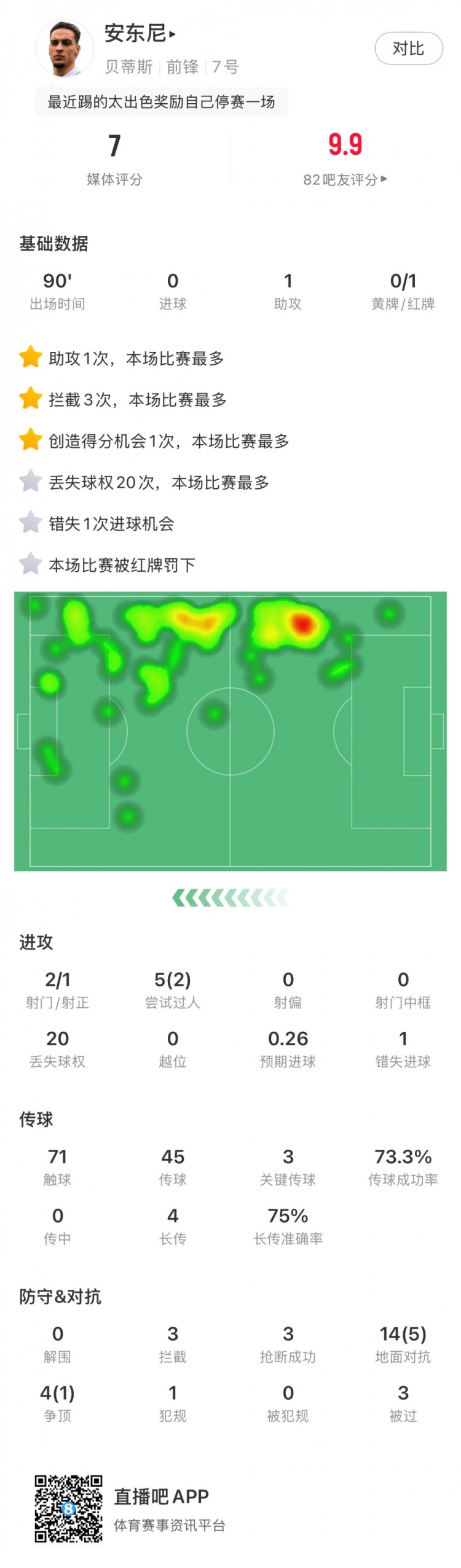  無緣戰(zhàn)皇馬，安東尼全場數(shù)據(jù)：1助攻3關(guān)鍵傳球1直紅，獲評7分