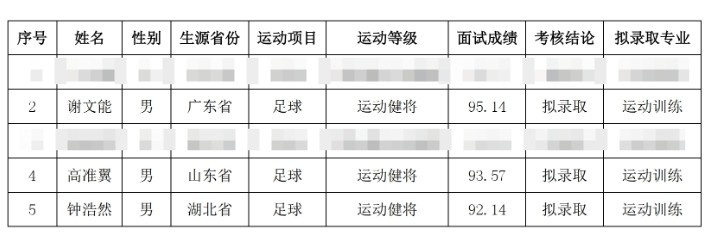  祝賀！謝文能、高準(zhǔn)翼、鐘浩然被華中科技大學(xué)保送錄取