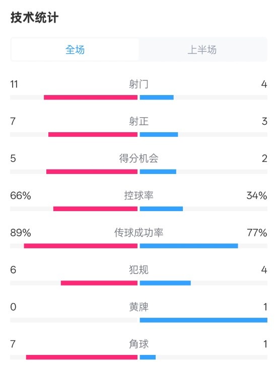  巴薩半場(chǎng)3-2馬競(jìng)數(shù)據(jù)：射門11-4，射正7-3，控球率66%-34%