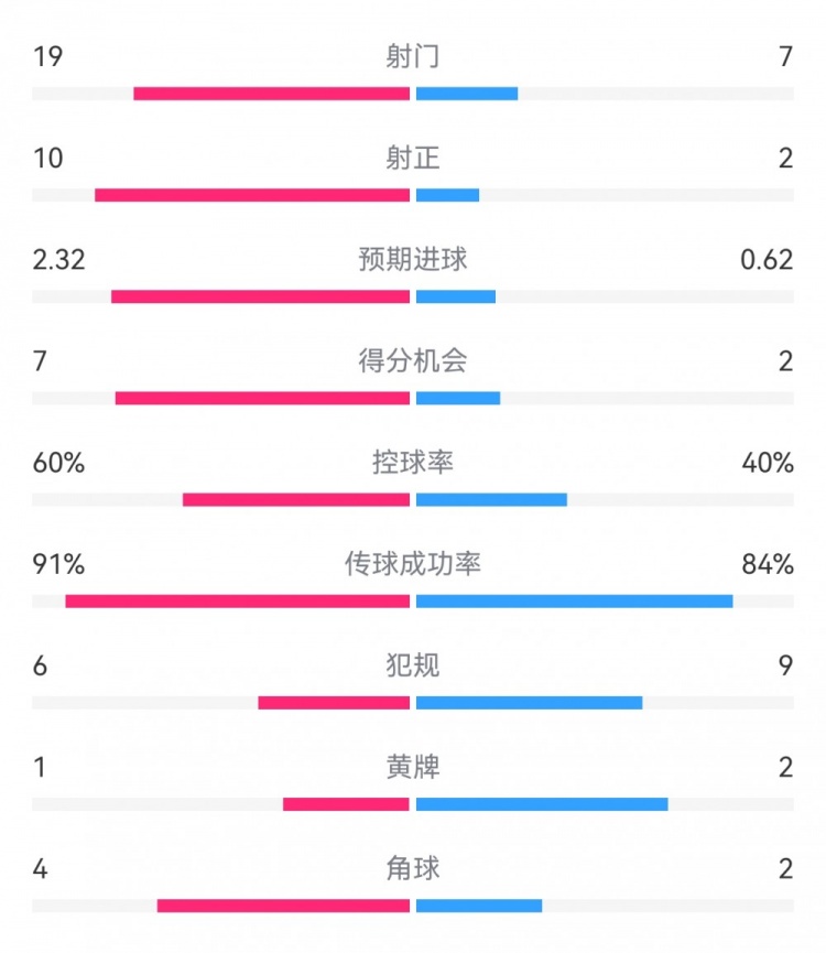  切爾西4-0圣徒數(shù)據(jù)：射門19-7，射正10-2，得分機會7-2