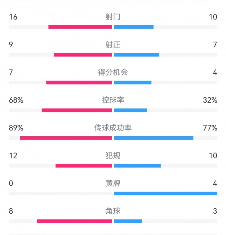  巴薩4-4馬競?cè)珗鰯?shù)據(jù)：射門16-10，射正9-7，得分機會7-4