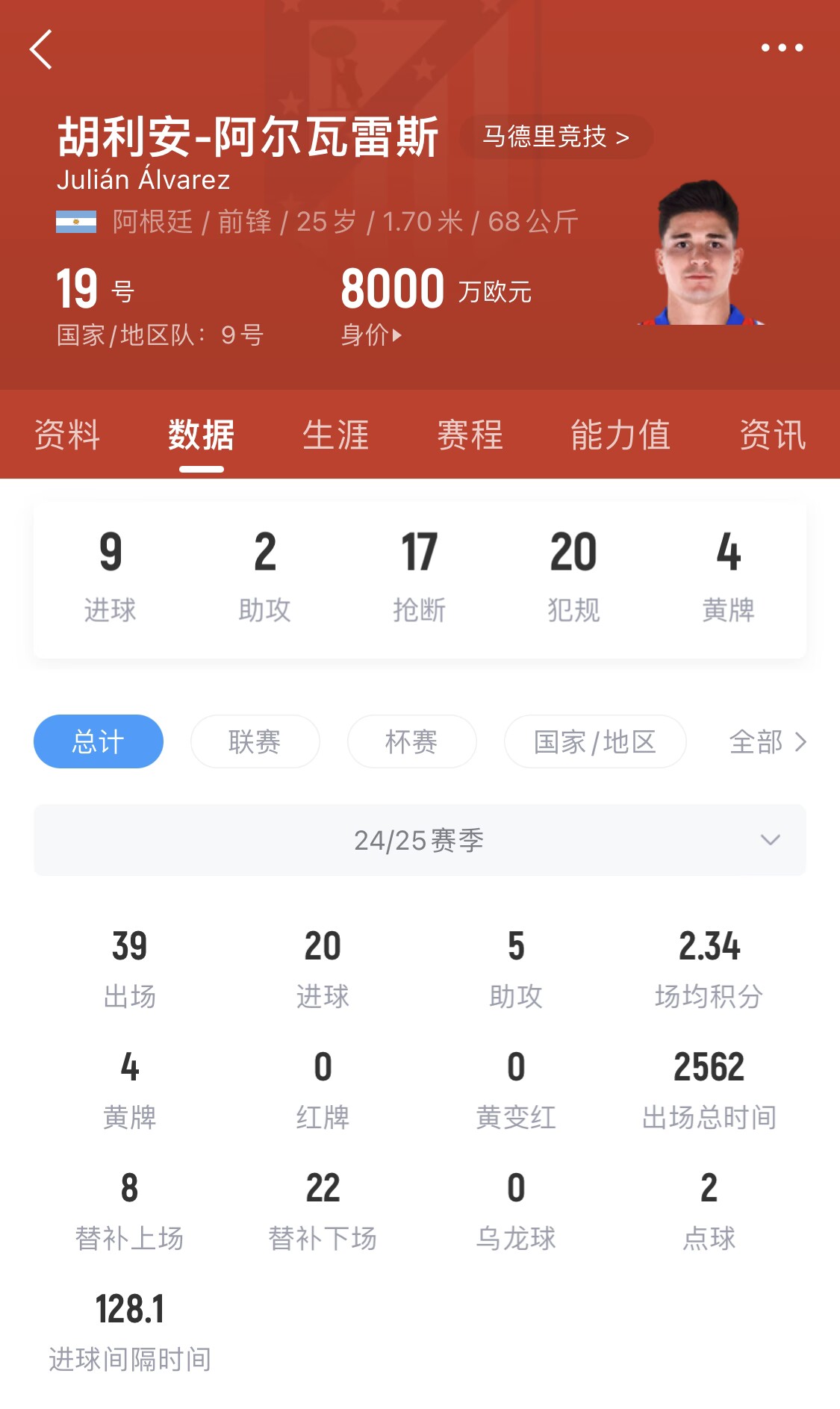  小蜘蛛本賽季已進(jìn)20球，遠(yuǎn)超哈蘭德之外的曼城中前場(chǎng)球員