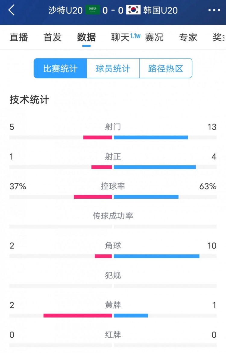 韓國(guó)vs沙特全場(chǎng)數(shù)據(jù)：韓國(guó)U20隊(duì)13次射門4次射正，占據(jù)明顯優(yōu)勢(shì)
