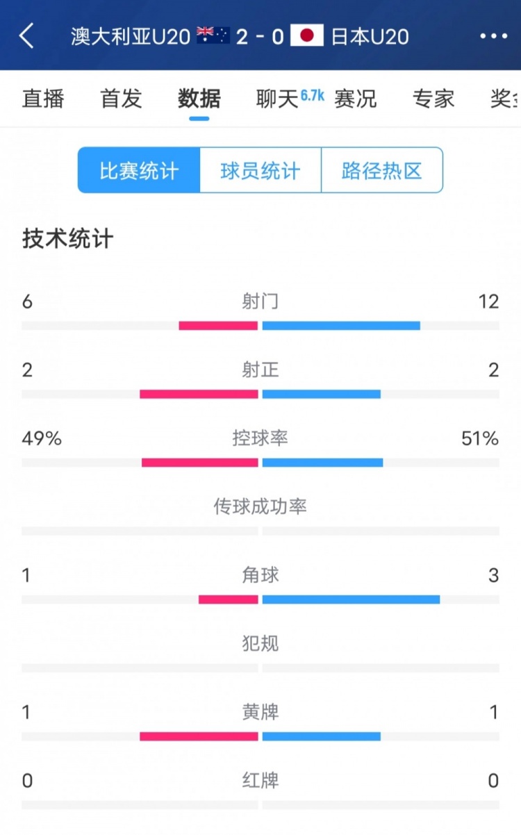  澳洲vs日本全場數(shù)據(jù)：日本隊射門次數(shù)兩倍于澳洲，但僅2次射正