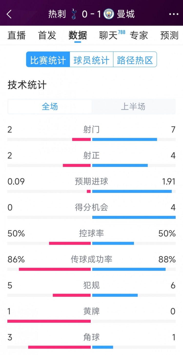  曼城vs熱刺半場(chǎng)數(shù)據(jù)：射門7-2，射正4-2，得分機(jī)會(huì)4-0