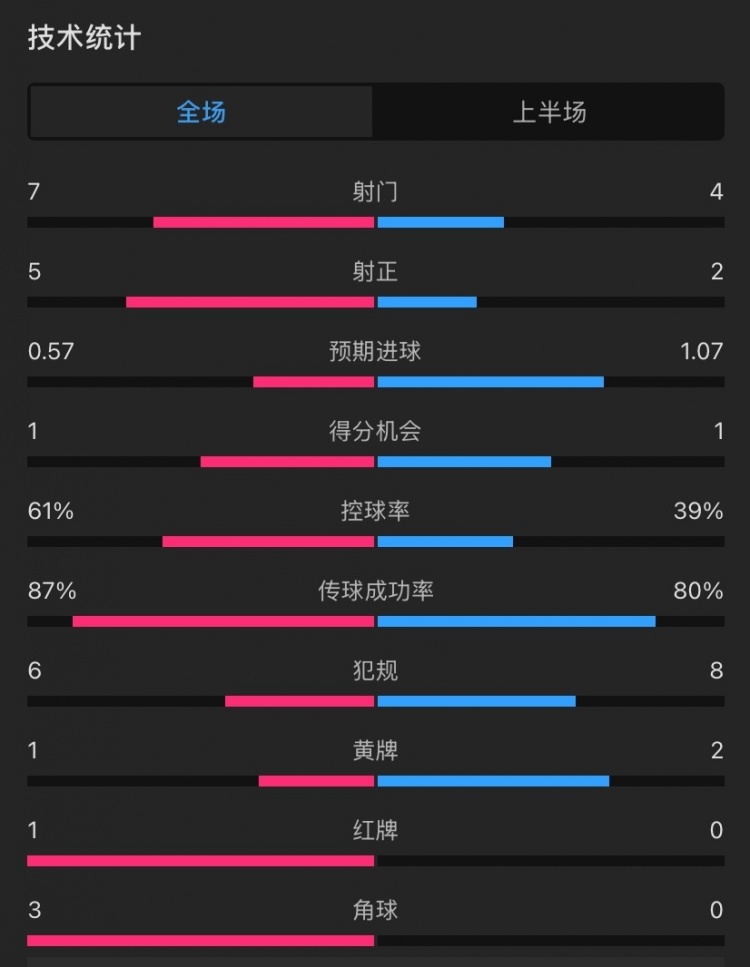  曼聯(lián)vs伊鎮(zhèn)半場(chǎng)數(shù)據(jù)：射門7-4，射正5-2，控球率61%-39%，角球3-0