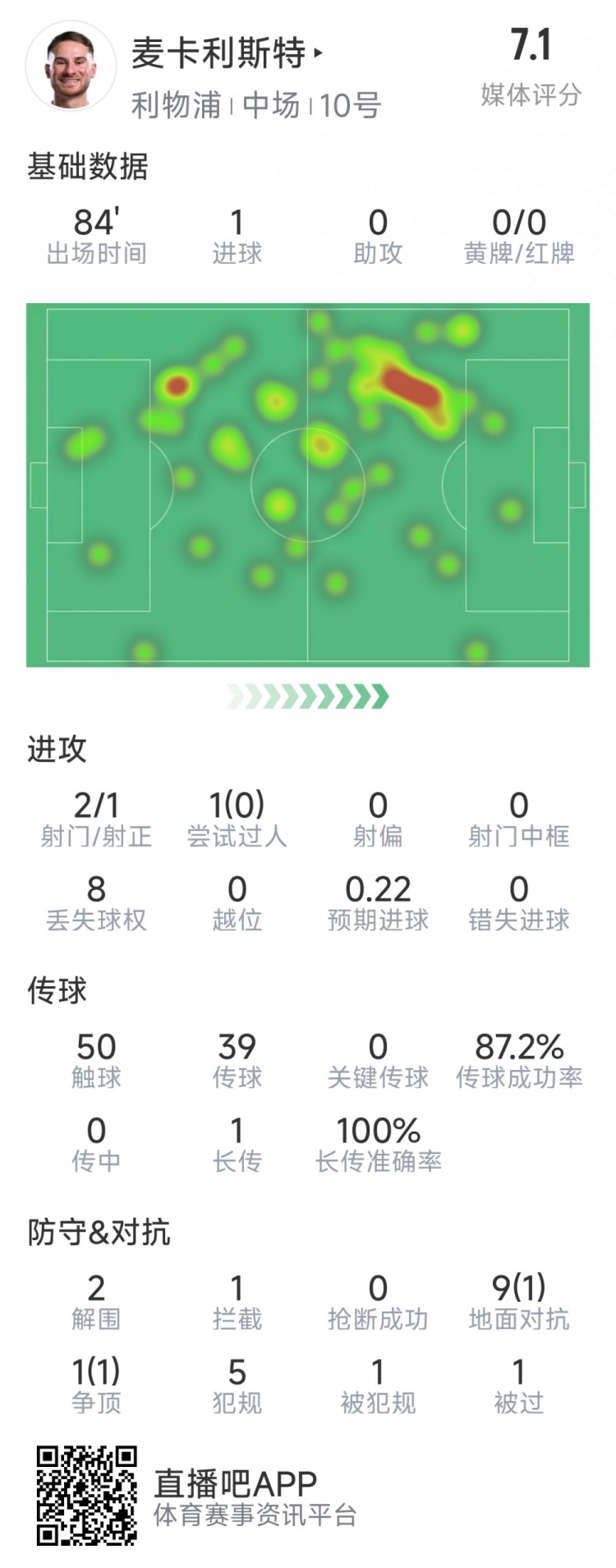  麥卡利斯特本場數(shù)據(jù)：1粒進(jìn)球，2射1正，2次解圍