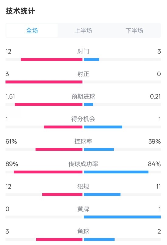  利物浦2-0紐卡全場數據：射門12-3，射正3-0，控球率61%-39%