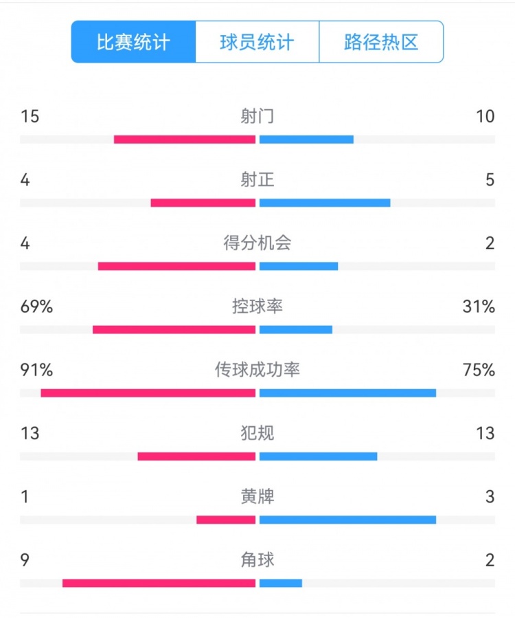  點球告負！尤文恩波利數據：射門15-10，射正4-5，得分機會4-2
