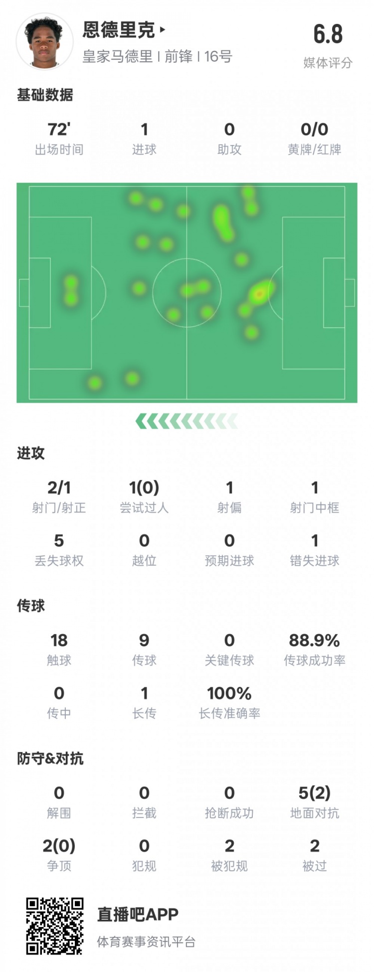  恩德里克本場(chǎng)數(shù)據(jù)：1進(jìn)球1中框1錯(cuò)失進(jìn)球機(jī)會(huì)，評(píng)分6.8