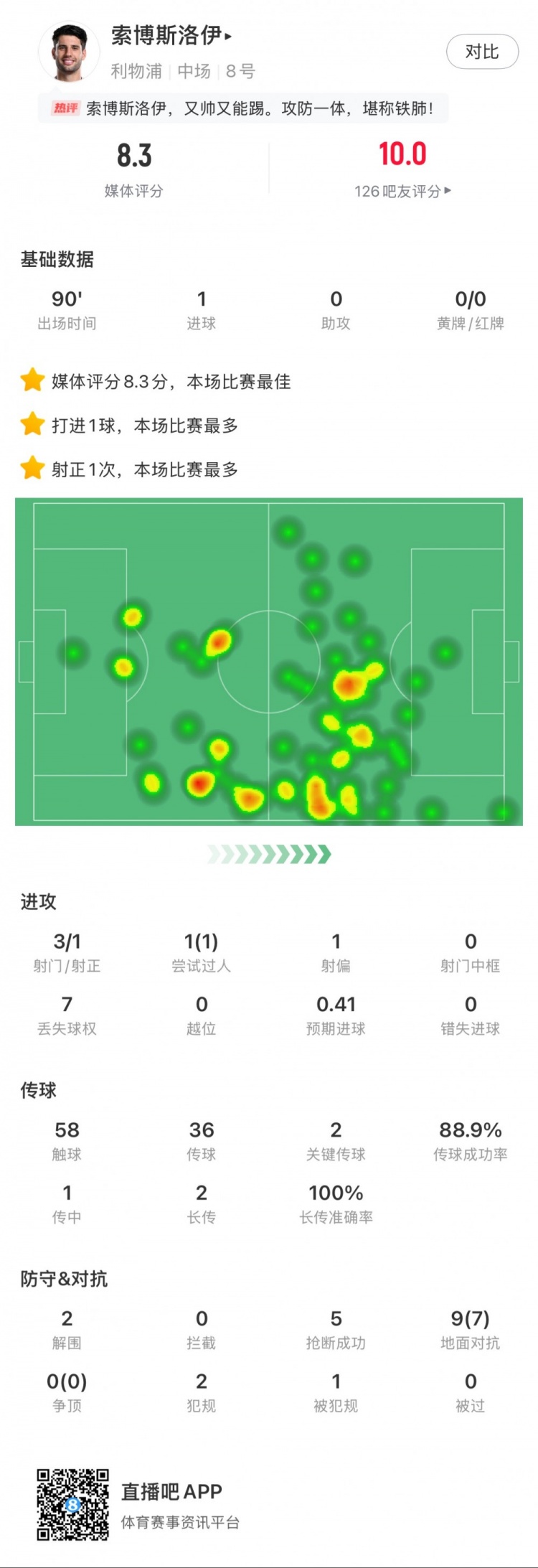  索博斯洛伊本場1粒進(jìn)球，2次關(guān)鍵傳球，5次搶斷，9次對抗贏7次