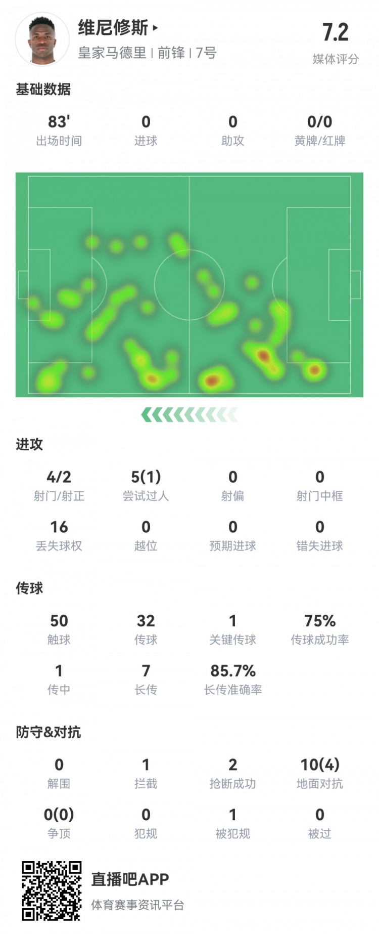  維尼修斯數(shù)據(jù)：4射2正1過人，1次關(guān)鍵傳球，6次成功長傳，評分7.2