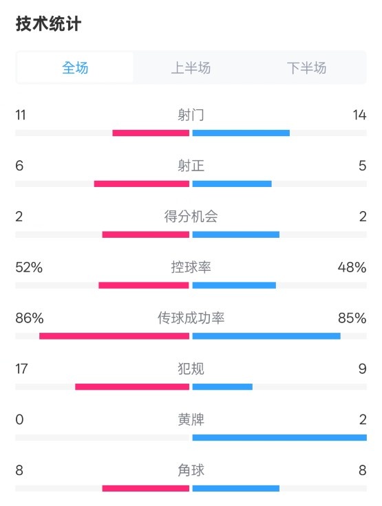  皇社0-1皇馬數(shù)據(jù)：射門11-14，射正6-5，控球率52%-48%，犯規(guī)17-9