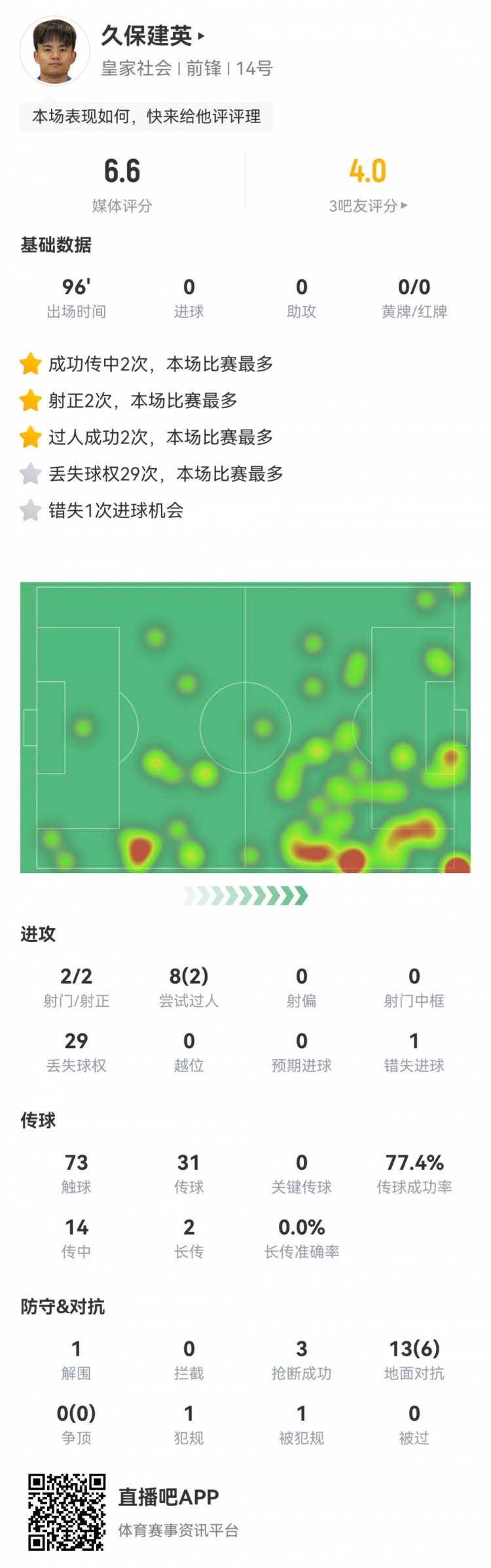  久保建英數(shù)據(jù)：2射2正，1次錯(cuò)失進(jìn)球，29次丟失球權(quán)，評分僅6.6