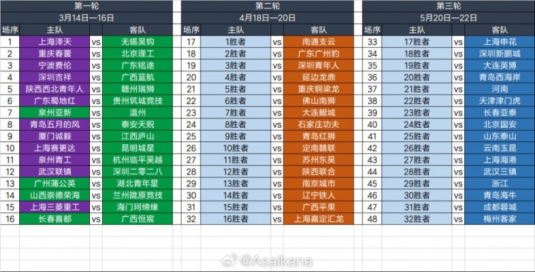  2025足協(xié)杯第一輪、第二輪、第三輪對(duì)陣抽簽結(jié)果 ???