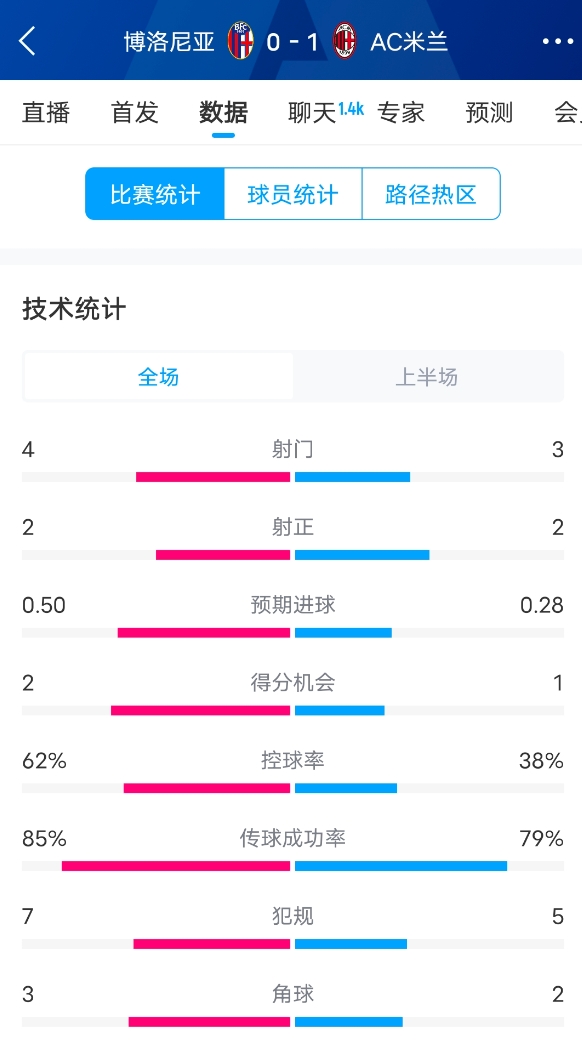  米蘭vs博洛尼亞半場數據：米蘭多項數據落后，射門3-4，射正2-2