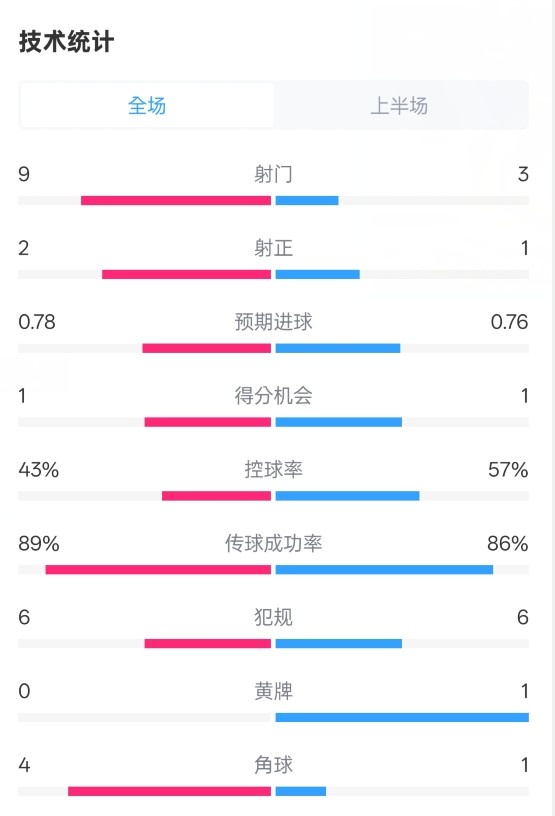  貝蒂斯半場(chǎng)1-1皇馬數(shù)據(jù)：射門9-3。射正2-1，控球率43%-57%