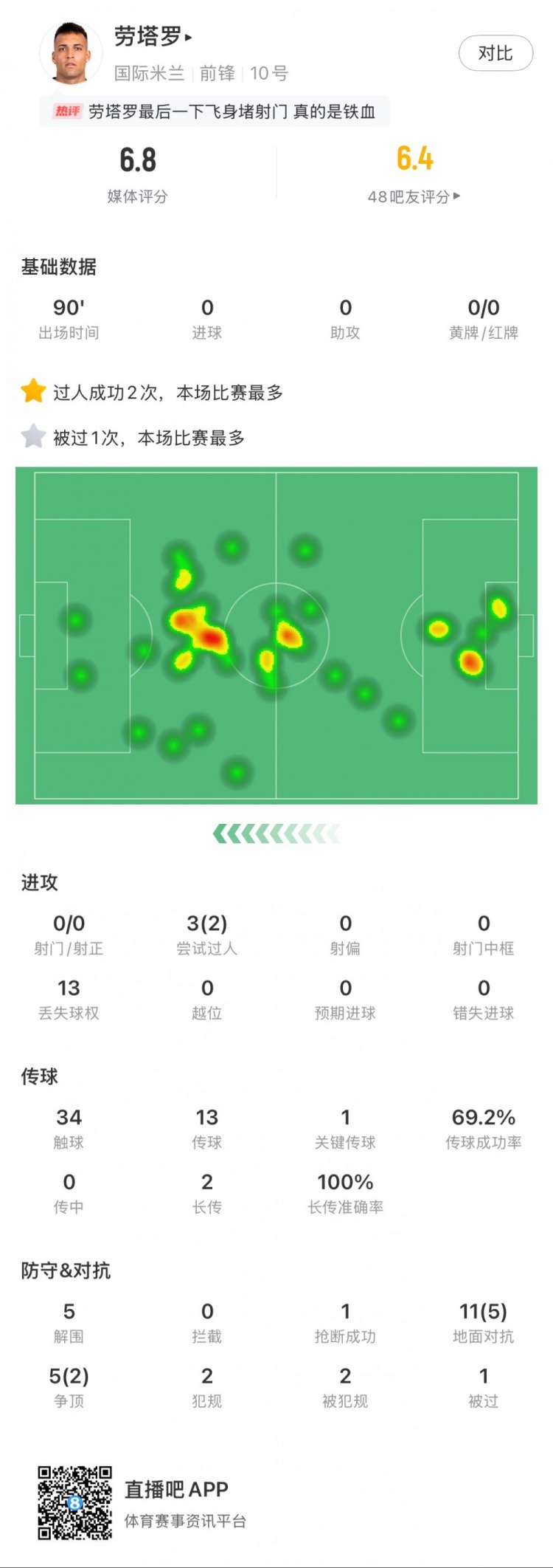  勞塔羅本場數(shù)據(jù)：0次射門，16次對抗贏得7次，5次解圍