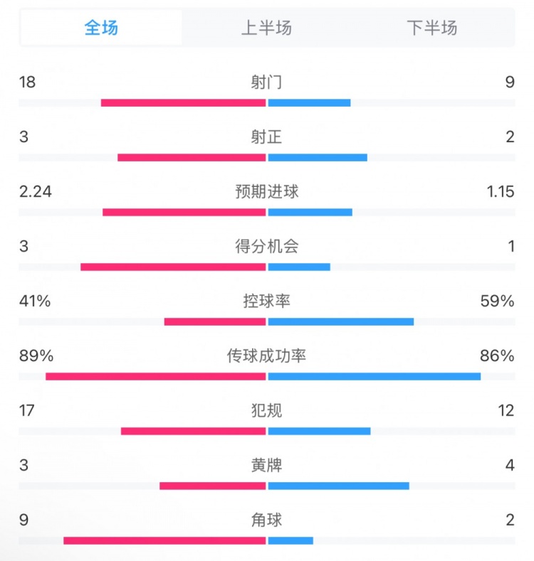  貝蒂斯2-1皇馬全場數(shù)據(jù)：射門18-9，射正3-2，得分機會3-1