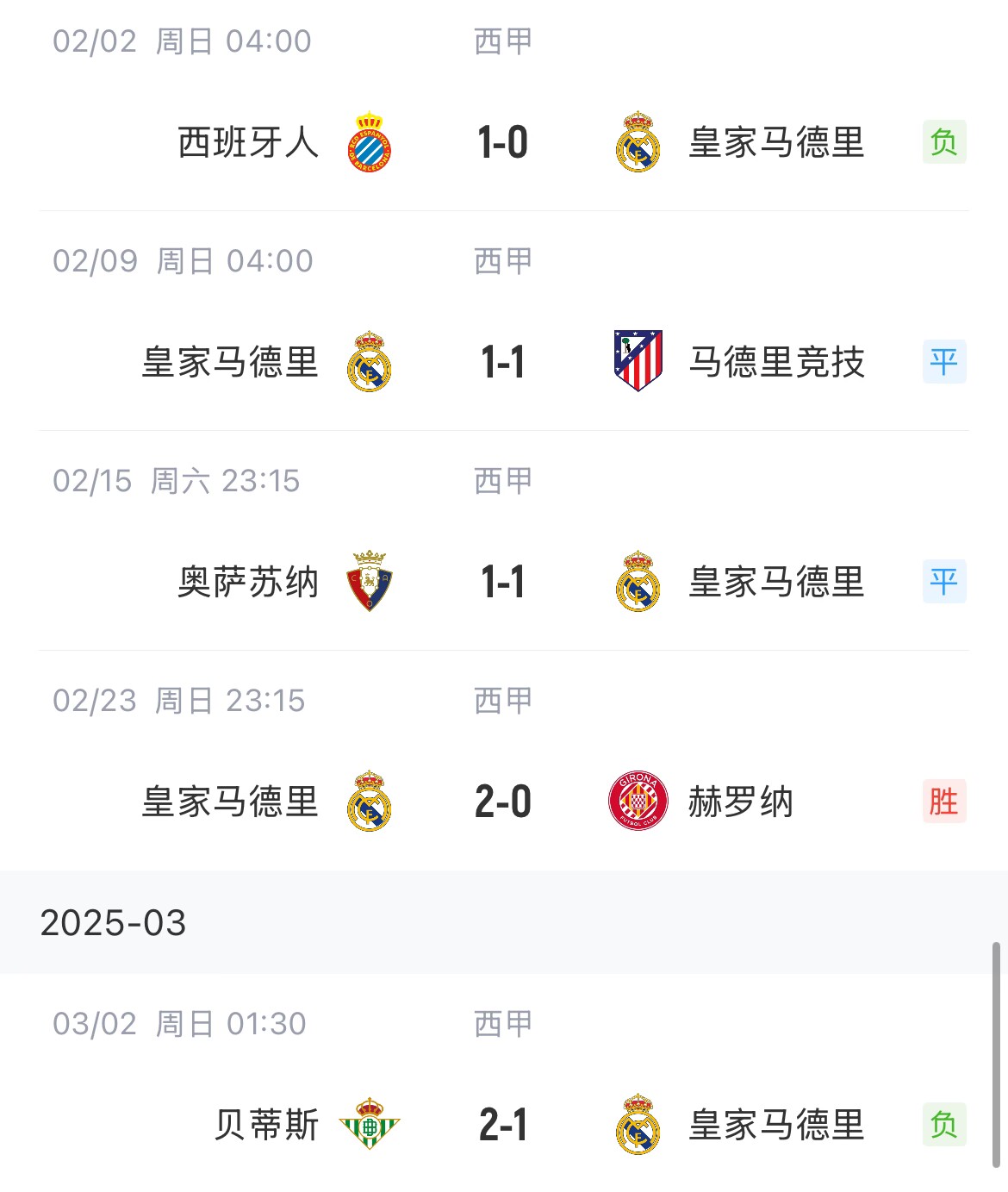  低迷！皇馬一度4分領跑西甲，如今五輪僅1勝&先賽與巴薩同分